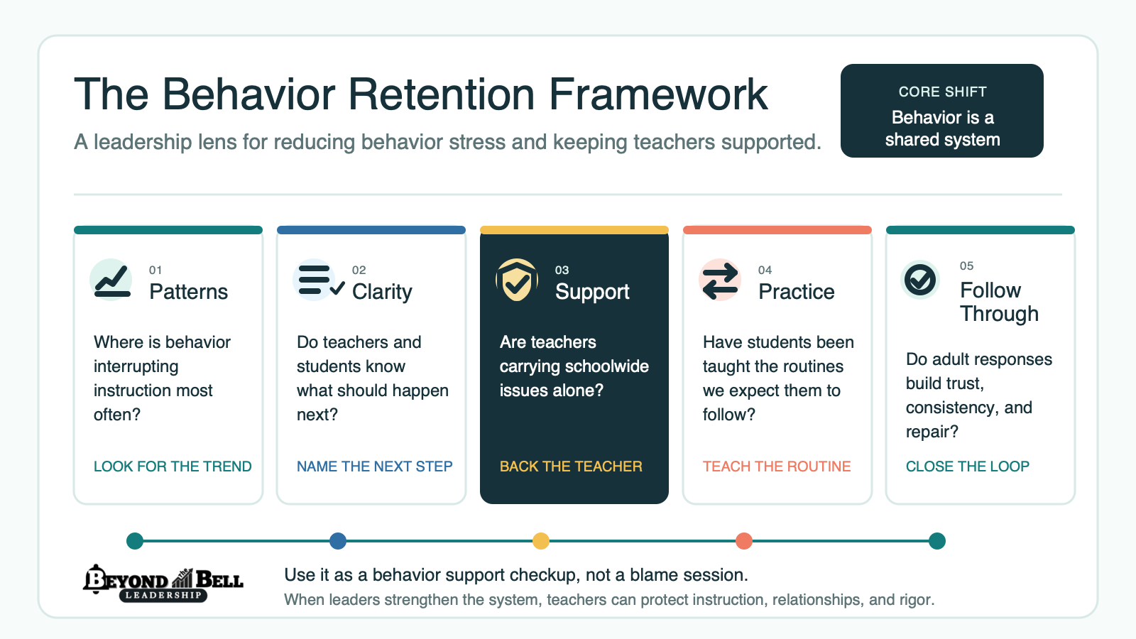 The Behavior Retention Framework infographic with five leadership focus areas: patterns, clarity, support, practice, and follow through.